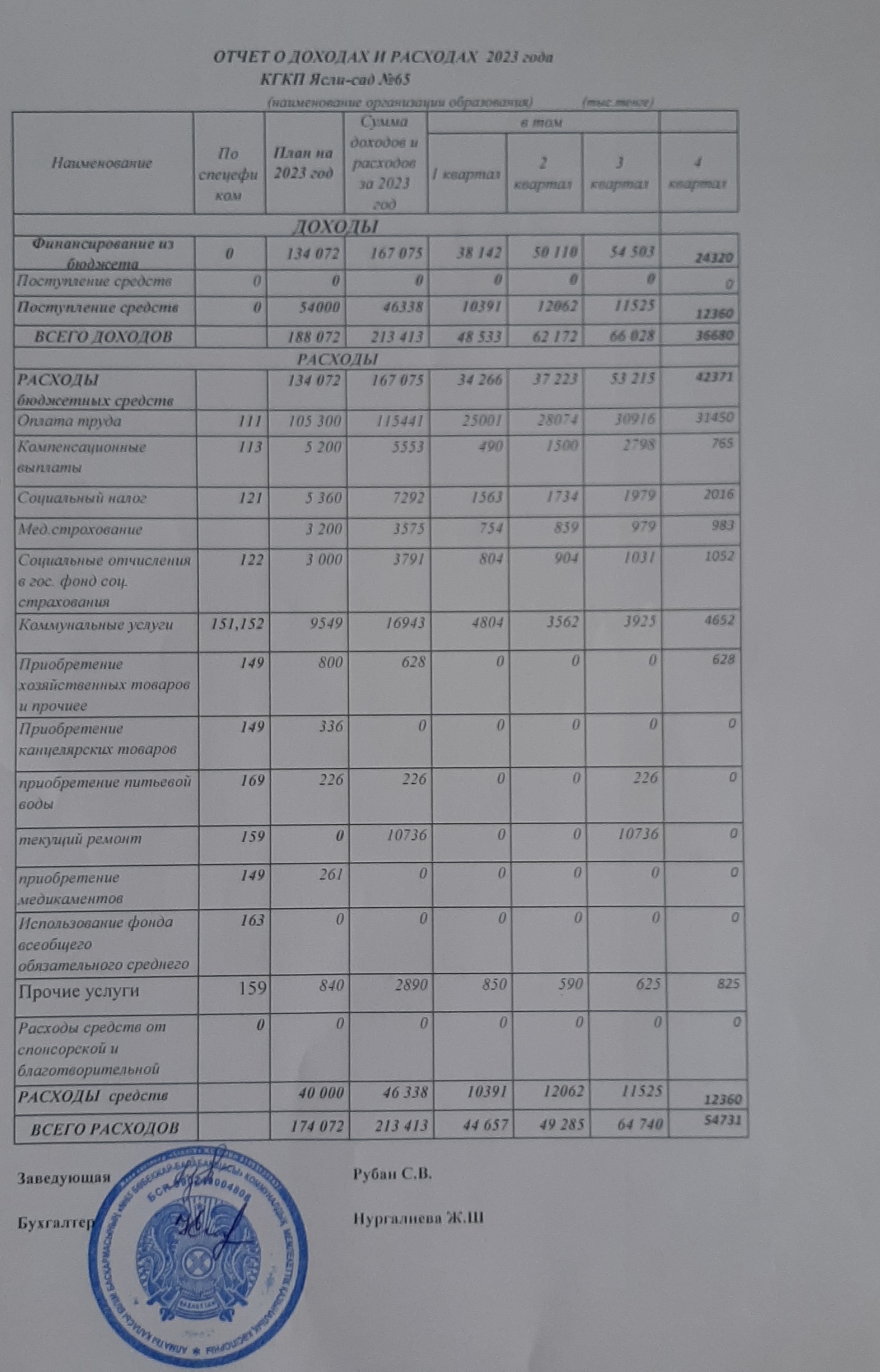 Отчет о доходах и расходах 2023года